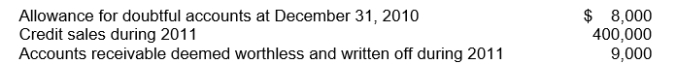 <strong>The following information is available for Sorensen Company: As a result of a review and aging of accounts receivable in early January 2012, however, it has been determined that an allowance for doubtful accounts of $7,500 is needed at December 31, 2011.What amount should Sorensen record as bad debt expense for the year ended December 31, 2011?</strong> A)$6,500 B)$7,500 C)$8,500 D)$15,500