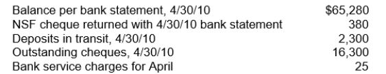 <strong>In preparing its bank reconciliation for the month of April 2010, Rizzo, Inc.has available the following information. What should be the correct balance of cash at April 30, 2010?</strong> A)$46,680 B)$51,685 C)$51,300 D)$51,280