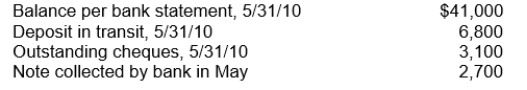 <strong>In preparing its May 31, 2010 bank reconciliation, Kerrigan Co.has the following information available: The correct balance of cash at May 31, 2010 is</strong> A)$47,400 B)$44,700 C)$42,000 D)$47,800