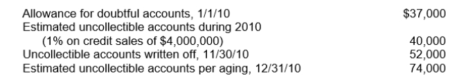 <strong>For the year ended December 31, 2010, Kurz Co.estimated its allowance for doubtful accounts using the year-end aging of accounts receivable.The following data are available: After year-end adjustment, the bad debt expense for 2010 should be</strong> A)$89,000 B)$37,000 C)$126,000 D)$52,000