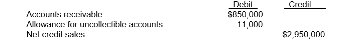 <strong>The following accounts were abstracted from Urich Co.'s unadjusted trial balance at December 31, 2010: Urich Co.estimates that 1.5 percent of the gross accounts receivable will become uncollectible.After adjustment at December 31, 2010, the allowance for doubtful accounts should have a credit balance of</strong> A)$12,750 B)$11,000 C)$44,250 D)$41,380