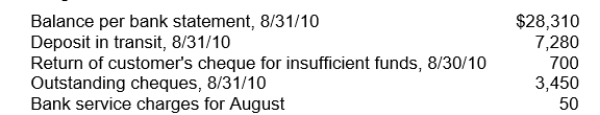 <strong>In preparing its August 31, 2010 bank reconciliation, Moira Corp.has available the following information: At August 31, 2010, Moira's correct cash balance is</strong> A)$32,190 B)$32,090 C)$31,440 D)$32,140