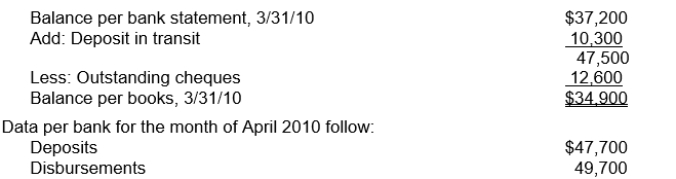 <strong>Solara, Ltd.had the following bank reconciliation at March 31, 2010: All reconciling items at March 31, 2010 cleared the bank in April.Outstanding cheques at April 30, 2010 totalled $5,000.There were no deposits in transit at April 30, 2010.What is the cash balance per books at April 30, 2010?</strong> A)$30,200 B)$32,900 C)$35,200 D)$40,500