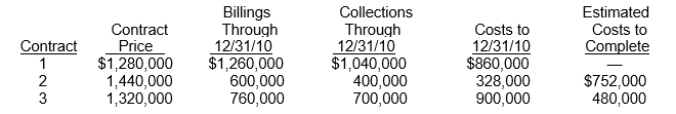 <strong>Use the following information for questions Peske Construction Co.began operations in 2010.Construction activity for 2010 is shown below.Peske uses the completed-contract method. Which of the following should be shown on the income statement for 2010 related to Contract 1?</strong> A)Gross profit, $180,000. B)Gross profit, $400,000. C)Gross profit, $420,000. D)Gross profit, $240,000.