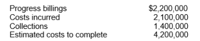 <strong>Lear Constructors, Ltd.has consistently used the percentage-of-completion method of recognizing income.In 2010, Lear started work on a $7,000,000 construction contract that was completed in 2011.The following information was taken from Lear's 2010 accounting records: Under the earnings approach, what amount of gross profit should Lear have recognized in 2010 on this contract?</strong> A)$700,000. B)$466,667. C)$350,000. D)$233,333.