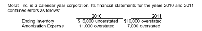 <strong>Use the following information for questions Assuming that none of the errors was detected or corrected, and that no additional errors were made in 2012, by what amount will current assets at December 31, 2012 be overstated or understated?</strong> A)$10,000 overstated B)$0 C)$4,000 overstated D)$10,000 understated