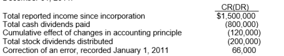 <strong>The following information was extracted from the accounts of Colaw Corporation at December 31, 2011: What should be the balance of retained earnings at December 31, 2011?</strong> A)$446,000. B)$500,000. C)$380,000. D)$566,000.