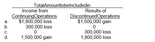 During 2011, Post Corporation disposed of Real Division, a major segment of its business. Post realized a gain of $1,500,000, net of taxes, on the sale of Real's assets.Real's operating losses, net of taxes, were $1,800,000 in 2011.How should these facts be Reported in Post's income statement for 2011?