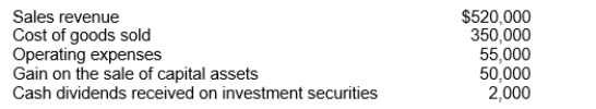 <strong>Quorum Company reported the following information for 2011: For 2011, on a multiple-step income statement, Quorum would report other income of</strong> A)$167,000. B)$165,000. C)$52,000. D)$50,000.