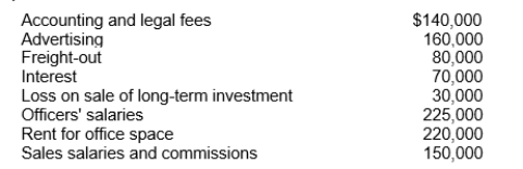 <strong>Coil Corp.reports operating expenses in two categories: (1) selling and (2) general and administrative.The adjusted trial balance at December 31, 2011 included the following expense and loss accounts: One-half of the rented premises is occupied by the sales department.Coil's total selling expenses for 2011 are</strong> A)$500,000. B)$420,000. C)$390,000. D)$350,000.