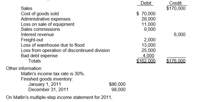 <strong>Use the following information for questions Matlin Corp.'s trial balance of income statement accounts for the year ended December 31, 2011 included the following: Income from discontinued operations is</strong> A)$10,500. B)$17,500. C)$16,800. D)$24,000.