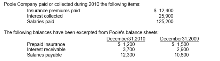 <strong>Use the following information for questions The insurance expense on the income statement for 2010 was</strong> A)$9,700. B)$12,100. C)$12,700. D)$15,100.