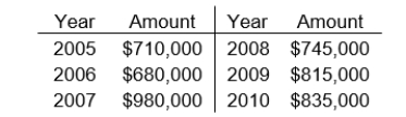 <strong>Use the following information for questions Jeremiah Inc.is being targeted for acquisition by Argo Corporation.As an analyst for Argo, you are asked to determine the goodwill that, pending various assumptions, may be inherent in this potential transaction. The available information relating to Jeremiah includes the following: Current net assets: $5.1 million. Expected return on net asset for industry: 10% Reported net income for the previous six consecutive years: The earnings for 2007 included a $200,000 gain from the sale of a discontinued part of its business. During 2010, Kurz Company purchased the net assets of Sims Corporation for $635,000. On the date of the transaction, Sims had no long-term investments in marketable securities and had $200,000 of liabilities.The fair value of Sims' assets, when acquired were as follows: How should the $365,000 difference between the fair value of the net assets acquired ($1 million) and the cost ($635,000) be accounted for by Kurz?</strong> A)The $365,000 difference should be credited to retained earnings. B)The noncurrent assets should be recorded at $475,000. C)The current assets should be recorded at $250,500 and the noncurrent assets should be recorded at $584,500. D)It is not possible to answer this question until the components of the assets are