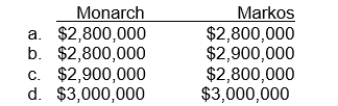 Use the following information for questions Jeremiah Inc.is being targeted for acquisition by Argo Corporation.As an analyst for Argo, you are asked to determine the goodwill that, pending various assumptions, may be inherent in this potential transaction. The available information relating to Jeremiah includes the following: Current net assets: $5.1 million. Expected return on net asset for industry: 10% Reported net income for the previous six consecutive years: The earnings for 2007 included a $200,000 gain from the sale of a discontinued part of its business. Monarch Football Company had a player contract with Sidka that was recorded in its accounting records at $2.9 million.Markos Football Company had a player contract with Leber that was recorded in its accounting records at $2.8 million.Monarch traded Sidka to Markos for Leber by exchanging each player's contract.The fair value of each contract was $3 million.What amount should be shown in the accounting records after the exchange of player contracts?