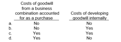 Which of the following costs of goodwill should be capitalized?