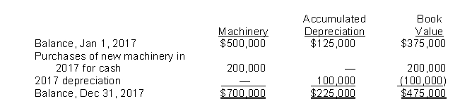 <strong>An analysis of the machinery accounts of Polonius Ltd.during 2017 follows: The information concerning Polonius's machinery accounts should be shown in their statement of cash flows (indirect method)for the year ended December 31, 2017, as a(n)</strong> A)subtraction from net income of $100,000 and a $200,000 decrease in cash flows from financing activities. B)addition to net income of $100,000 and a $200,000 decrease in cash flows from investing activities. C)$100,000 increase in cash flows from financing activities. D)$200,000 decrease in cash flows from investing activities.