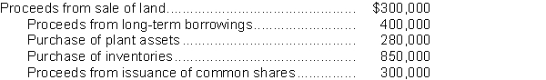 <strong>Selected information from Regan Ltd.'s 2017 accounting records is as follows: Based on the above information, the cash provided by investing activities for calendar 2017 is</strong> A)$20,000. B)$200,000. C)$320,000. D)$400,000.