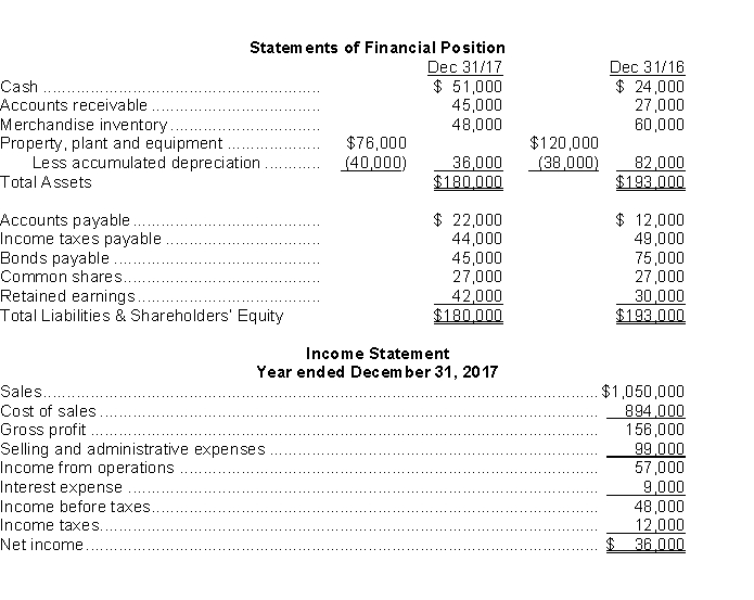 <strong>Use the following information for questions. Oswald Ltd.has recently decided to go public and has hired you as their independent accountant.They wish to adhere to IFRS and know that they must prepare a statement of cash flows.Their financial statements for 2017 and 2016 are provided below: The following additional data were provided for calendar 2017: On a statement of cash flows for calendar 2017, the cash provided by (used in)investing activities is</strong> A)$6,000. B)$30,000. C)$(36,000). D)$(44,000).