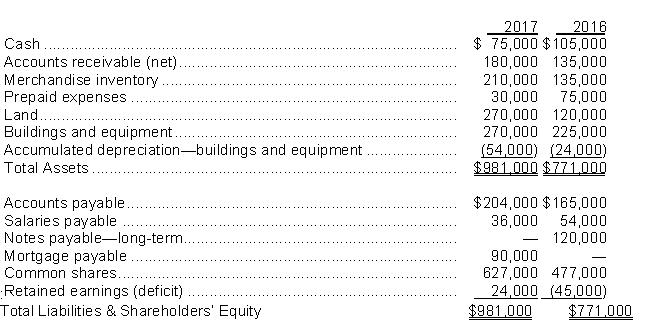 <strong>Use the following information for questions. The statements of financial position for King Lear Corp.at the end of 2017 and 2016 are as follows During 2017, land was acquired in exchange for common shares (which had a market value of $150,000 at the time).All equipment purchased was for cash.Equipment costing $15,000 was sold for $6,000 cash; book value of the equipment at the time of sale was $12,000, and the loss was included in net income.Cash dividends of $30,000 were declared and paid during the year.King adheres to ASPE and uses the indirect method when preparing the statement of cash flows. The cash provided by (used in)investing activities was</strong> A)$39,000. B)$(54,000). C)$(60,000). D)$(204,000).