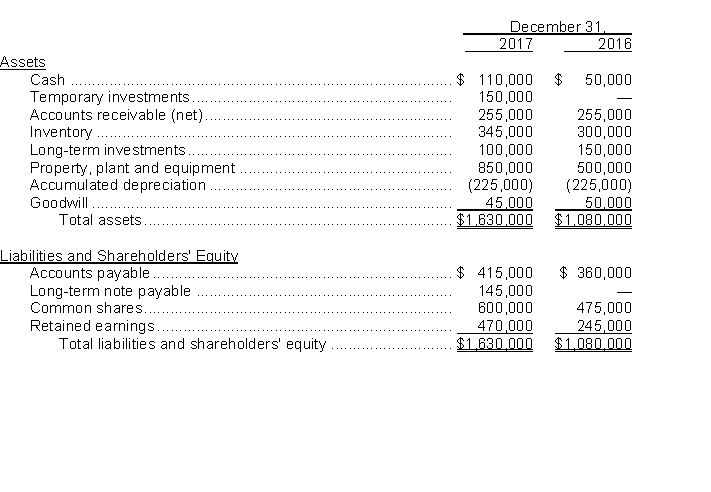 <strong>Use the following information for questions. Malcolm Corp.'s statements of financial position at December 31, 2017 and 2016 and information relating to 2017 activities are presented below: Other information relating to 2017 activities: The cash used in investing activities in 2017 was</strong> A)$580,000. B)$455,000. C)$430,000. D)$420,000.