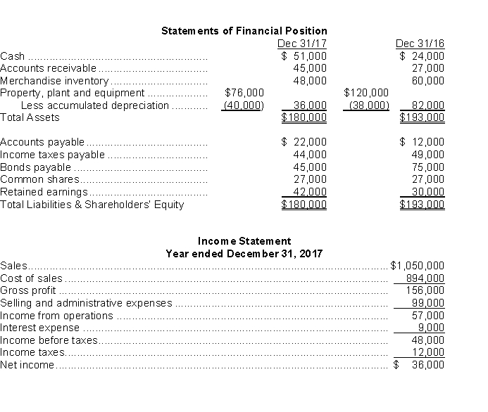 <strong>Use the following information for questions. Oswald Ltd.has recently decided to go public and has hired you as their independent accountant.They wish to adhere to IFRS and know that they must prepare a statement of cash flows.Their financial statements for 2017 and 2016 are provided below: The following additional data were provided for calendar 2017: On a statement of cash flows for calendar 2017, the cash received from customers is</strong> A)$1,068,000. B)$1,055,000. C)$1,050,000. D)$1,032,000.
