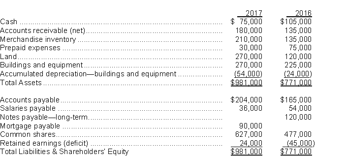 <strong>The statements of financial position for King Lear Corp.at the end of 2017 and 2016 are as follows: During 2017, land was acquired in exchange for common shares (which had a market value of $150,000 at the time).All equipment purchased was for cash.Equipment costing $15,000 was sold for $6,000 cash; book value of the equipment at the time of sale was $12,000, and the loss was included in net income.Cash dividends of $30,000 were declared and paid during the year.King adheres to ASPE and uses the indirect method when preparing the statement of cash flows.The cash provided by operating activities for calendar 2017 was</strong> A)$72,000. B)$78,000. C)$84,000. D)$99,000.