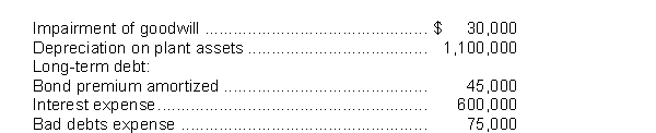 <strong>Edgar Inc.reported net income for calendar 2017 of $3,500,000.Additional information follows: Based on the above information, the cash provided by operating activities (indirect method)for calendar 2017 is</strong> A)$4,750,000. B)$4,730,000. C)$4,715,000. D)$4,660,000.