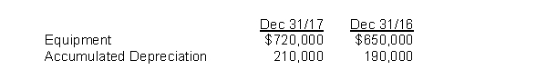 <strong>Use the following information for questions. During calendar 2017, Laertes Corp.sold equipment for $70,000.The equipment had cost $100,000 and had a book value of $52,000 at the time of sale.Data from their comparative statements of financial position are: Equipment purchased during 2017 was</strong> A)$170,000. B)$100,000. C)$70,000. D)$30,000.