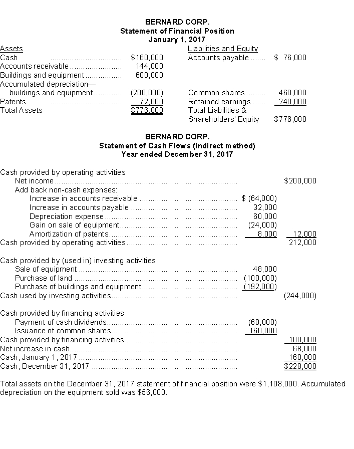 <strong>Use the following information for questions. Financial statements for Bernard Corp.are presented below: The balance in the Common Shares account at December 31, 2017 was</strong> A)$260,000. B)$400,000. C)$460,000. D)$620,000.