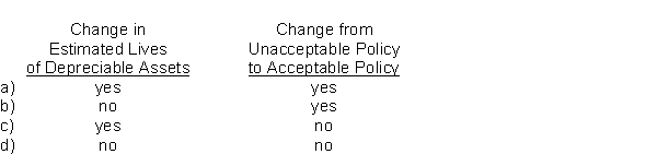 Which of the following should be given retrospective treatment?