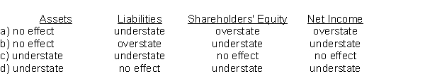 A company using a perpetual inventory system neglected to record a purchase of merchandise on account at year end.This merchandise was also omitted from the year-end physical count.How will these errors affect assets, liabilities, and shareholders' equity at year end and net income for the year?