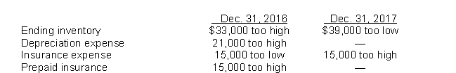 Use the following information for questions. Fairfax Inc.began operations on January 1, 2016.Financial statements for 2016 and 2017 contained the following errors: In addition, on December 31, 2017 fully depreciated equipment was sold for $7,200, but the sale was NOT recorded until 2018.No corrections have been made for any of the errors.Ignore income tax considerations. -The total effect of the errors on Fairfax's working capital at December 31, 2017 is that working capital is understated by