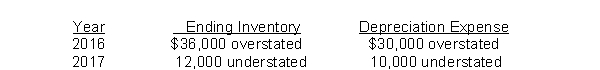 Eagle Corp.is a calendar-year corporation whose financial statements for 2016 and 2017 included errors as follows: Assume that purchases were recorded correctly and that no correcting entries were made at December 31, 2016 or December 31, 2017.Ignoring income taxes, by how much should Eagle's retained earnings be retrospectively adjusted at January 1, 2018?