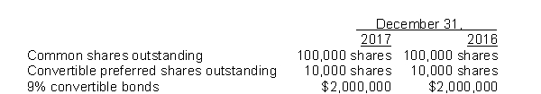 <strong>Information concerning the capital structure of Shelmardine Corporation follows During 2017, Shelmardine paid dividends of $1.00 per common share and $2.50 per preferred share.The preferred shares are non-cumulative, and convertible into 20,000 common shares.The 9% convertible bonds are convertible into 50,000 common shares.Net income for calendar 2017 was $500,000.Assume the income tax rate is 30%. What is the diluted earnings per share for 2017?</strong> A)$4.00 B)$3.68 C)$3.54 D)$2.94