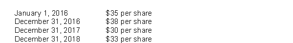 <strong>Use the following information for questions. On January 1, 2016, Luanda Ltd.established a stock appreciation rights plan for its executives.This plan entitles them to receive cash at any time during the next four years for the difference between the market price of its common shares and a pre-established price of $20, on 50,000 SARs.Market prices of the shares are as follows: Compensation expense relating to the plan is to be recorded over a four-year period beginning January 1, 2016. What amount of compensation expense should Luanda recognize for calendar 2017?</strong> A)$0 B)$ 25,000 C)$125,000 D)$250,000