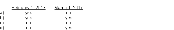Aye Corp.was organized in January 2017 with authorized capital of 1,000,000 no par value common shares.On February 1, 2017, shares were issued at $10 per share.On March 1, 2017, the corporation's lawyer accepted 7,000 common shares with a fair value of $85,000 in settlement for legal services.Total shareholders' equity would increase on