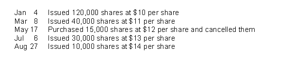 <strong>Use the following information to answer questions Berne Ltd.was organized on January 1, 2017, with 300,000 no par value common shares authorized.During 2017, the corporation had the following share transactions: The total amount of contributed surplus at December 31, 2017 is</strong> A)$ 0. B)$ 26,250. C)$153,750. D)$180,000.