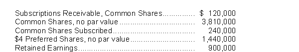 <strong>Presented below is information related to Madrid Corporation: The total amount that will be added to the Common Shares account when the final subscriptions are received will be</strong> A)$120,000. B)$240,000. C)$360,000. D)cannot be determined from the information given.