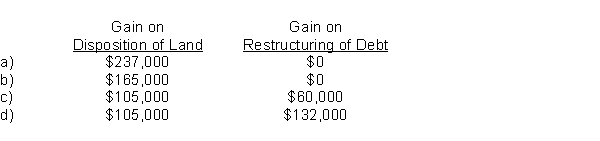 Pineapple owes Dole a $600,000, 12%, three-year note dated December 31, 2015.Pineapple has been experiencing financial difficulties, and still owes accrued interest of $72,000 on this note at December 31, 2017.Under a troubled debt restructuring, on December 31, 2017, Dole agrees to settle the note plus the accrued interest for land that Pineapple owns, which has a fair value of $540,000.Pineapple's original cost of the land is $435,000.Ignoring income taxes, on its 2017 income statement, what should Pineapple report as a result of the troubled debt restructuring?