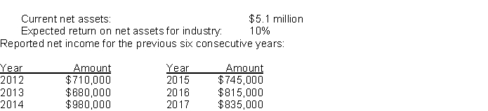 <strong>Use the following information for questions. Jeremiah Inc.is being targeted for acquisition by Argo Corporation.As an analyst for Argo, you are asked to determine the goodwill that, pending various assumptions, may be inherent in this potential transaction. The available information relating to Jeremiah includes the following: Net income for 2014 included a $200,000 gain from the sale of a discontinued operation. Assuming that excess earnings are expected to continue for 8 years, and ignoring the time value of money, estimated goodwill is</strong> A)$2,273,000. B)$2,006,667. C)$1,854,333. D)$1,531,733.