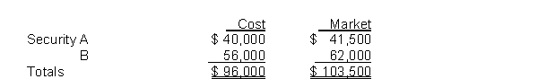 <strong>At December 31, 2017, Escargot Corp.has the following equity securities (no significant influence)that were purchased earlier in 2017, its first year of operation: If the investments are being accounted for under the fair value through net income (FV-NI)model, the total book value of the investment accounts should</strong> A)be decreased by $7,500. B)be increased by $7,500. C)be decreased by $16,000. D)remain unchanged.