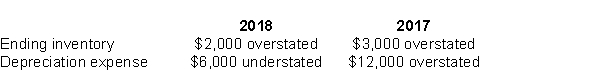 Use the following information for questions. Giselle Ltd.is a calendar-year corporation.Its financial statements for the years 2018 and 2017 contained errors as follows: -Assume that no correcting entries were made at December 31, 2017, or December 31, 2018 and that no additional errors occurred in 2016.Ignoring income taxes, by how much will working capital, at December 31, 2016 be overstated or understated?
