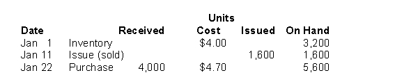 Arizona Inc.uses the perpetual inventory system, and recorded the following data pertaining to raw material X during January 2017: The moving-average unit cost of raw material X inventory at January 31, 2017 is