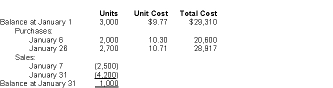 Use the following information for questions. The following information was available from the inventory records of Key Company for January: -Assuming that Key uses the perpetual inventory system, what should the inventory be at January 31, using the moving-average inventory method, rounded to the nearest dollar?