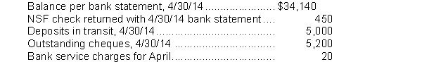 <strong>In preparing its bank reconciliation for the month of April 2014, Henke, Inc.has the following information available: What should be the correct balance of cash at April 30, 2014?</strong> A)$34,370 B)$33,940 C)$33,490 D)$33,470