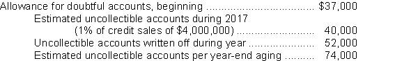 <strong>For the year ended December 31, 2017, Tunisia Corp.estimated its allowance for doubtful accounts using the year-end aging of accounts receivable.Additional information for calendar 2017 follows: For the year ended December 31, 2017, Tunisia's bad debt expense should be</strong> A)$37,000. B)$52,000. C)$89,000. D)$126,000.