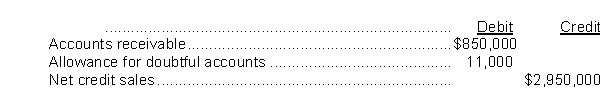 <strong>The following accounts were included on Mali Co.'s unadjusted trial balance at December 31, 2017: Mali estimates that 1.5 % of the gross accounts receivable will become uncollectible.After the proper adjustment at December 31, 201, the allowance for doubtful accounts should have a credit balance of</strong> A)$23,750. B)$12,750. C)$11,000. D)$ 1,750.