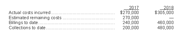<strong>Use the following information to answers questions During 2017, Indie Corp.started a construction job with a total contract price of $700,000.Indie has consistently used the completed contract method.The job was completed on December 15, 2017.Additional data are as follows: For 2017, what amount should Horn recognize as gross profit?</strong> A)$0 B)$80,000 C)$95,000 D)$125,000