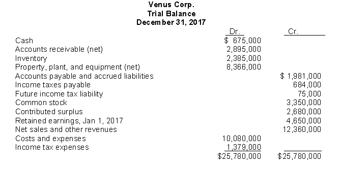 <strong>Use the following information for questions. Venus Corp.'s trial balance at December 31, 2017 is properly adjusted except for the income tax expense adjustment. Other financial data for the year ended December 31, 2017: <font face=symbol></font><font face=symbol></font>Included in accounts receivable is $720,000 due from a customer and payable in quarterly instalments of $90,000.The last payment is due December 29, 2019. <font face=symbol></font><font face=symbol></font>The balance in the future income tax liability account relates to a temporary difference that arose in a prior year, of which $30,000 is classified as a current liability. <font face=symbol></font><font face=symbol></font>During the year, estimated tax payments of $465,000 were charged to income tax expense.The current and future tax rate on all types of income is 35 percent. In Venus's December 31, 2017 statement of financial position, the current liabilities total is</strong> A)$2,435,000. B)$2,695,000. C)$2,200,000. D)$2,114,000.