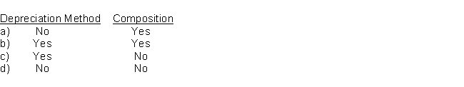 Which of the following facts concerning depreciable assets should be included in the summary of significant accounting policies?